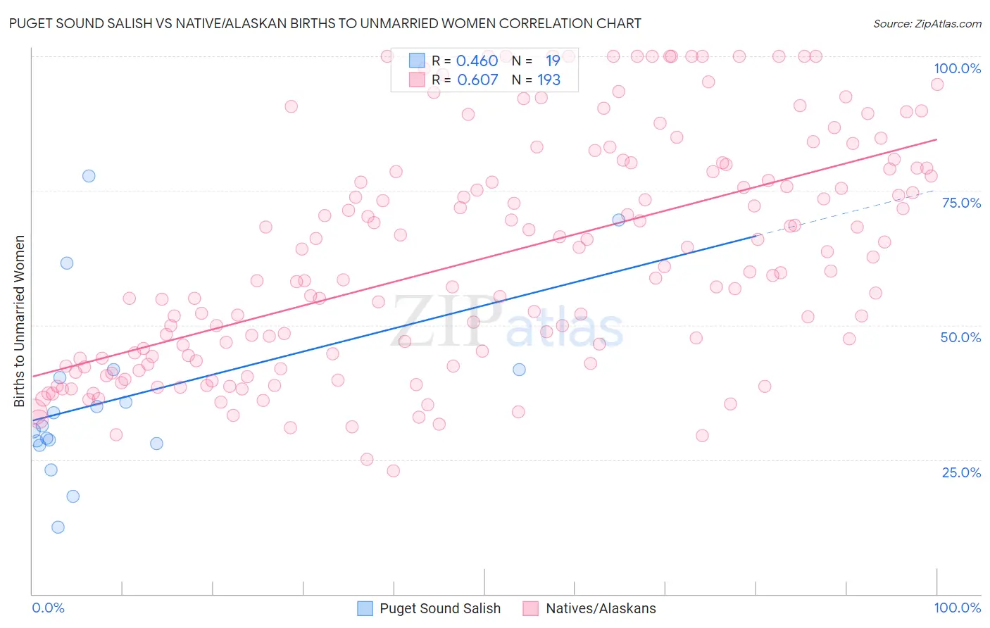 Puget Sound Salish vs Native/Alaskan Births to Unmarried Women