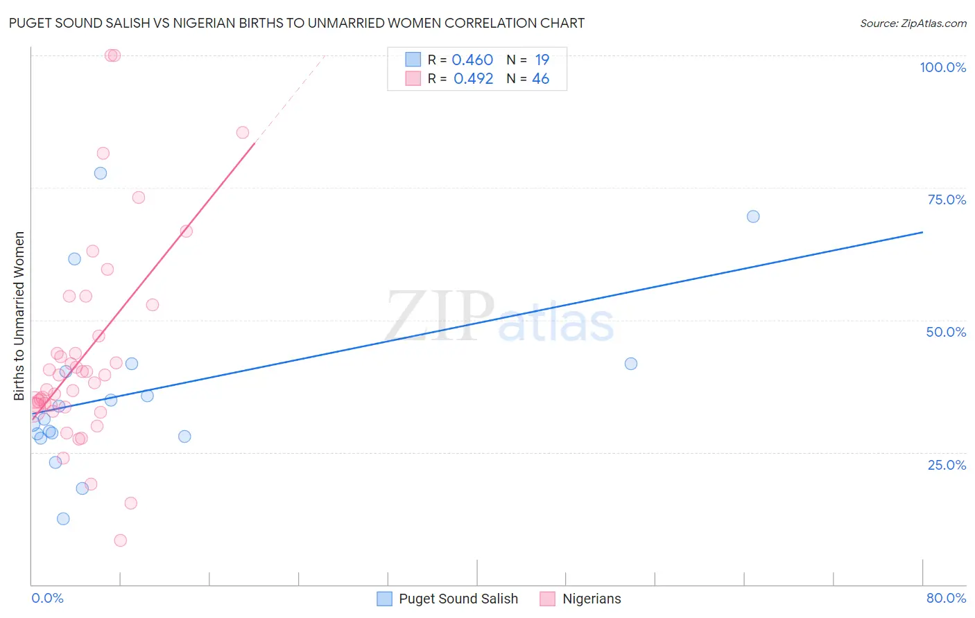 Puget Sound Salish vs Nigerian Births to Unmarried Women