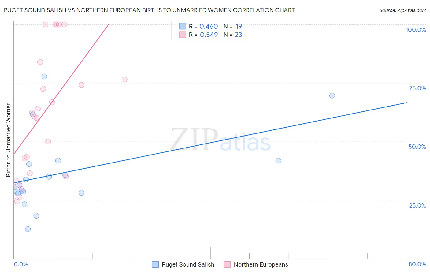 Puget Sound Salish vs Northern European Births to Unmarried Women
