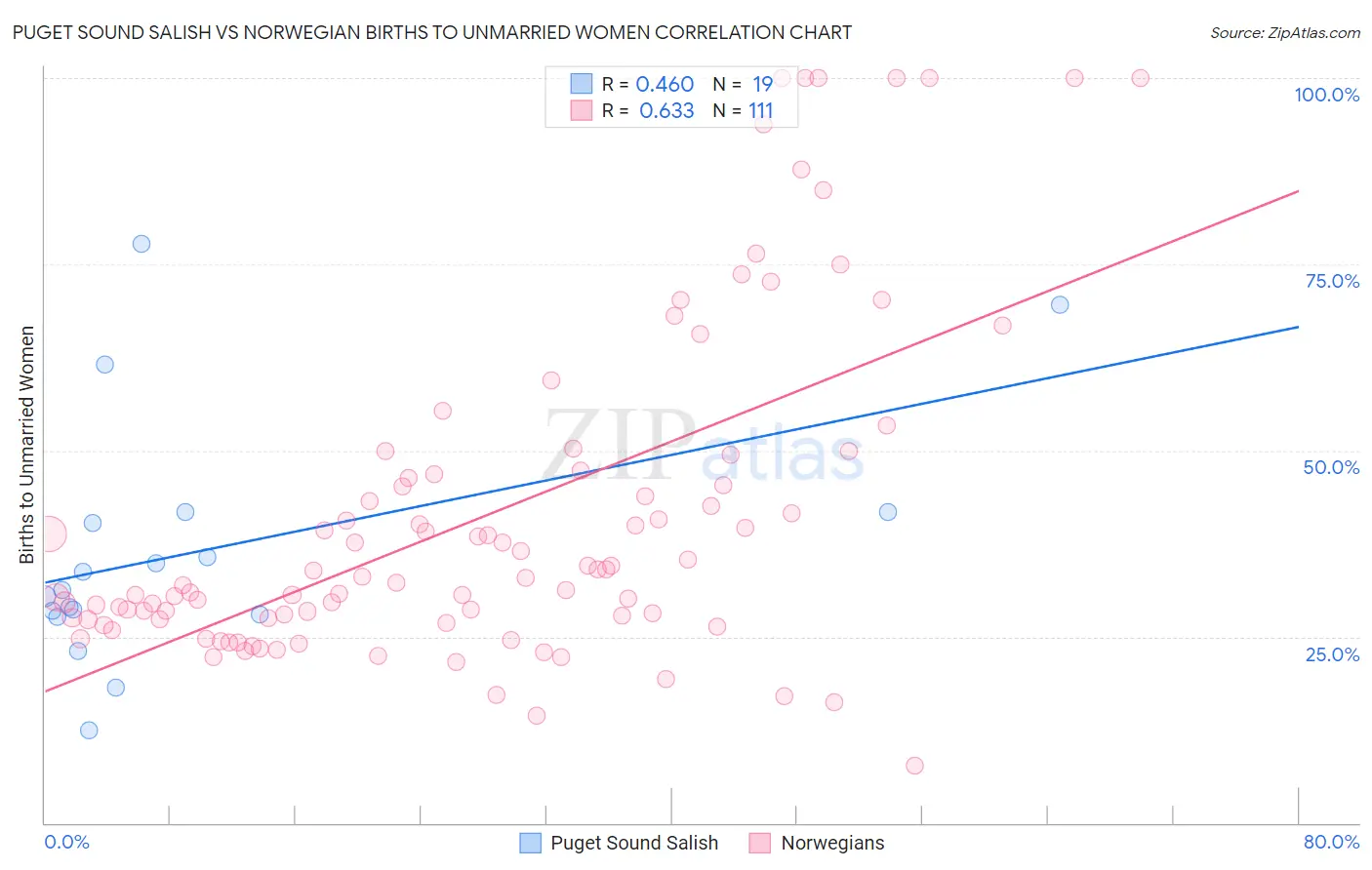 Puget Sound Salish vs Norwegian Births to Unmarried Women