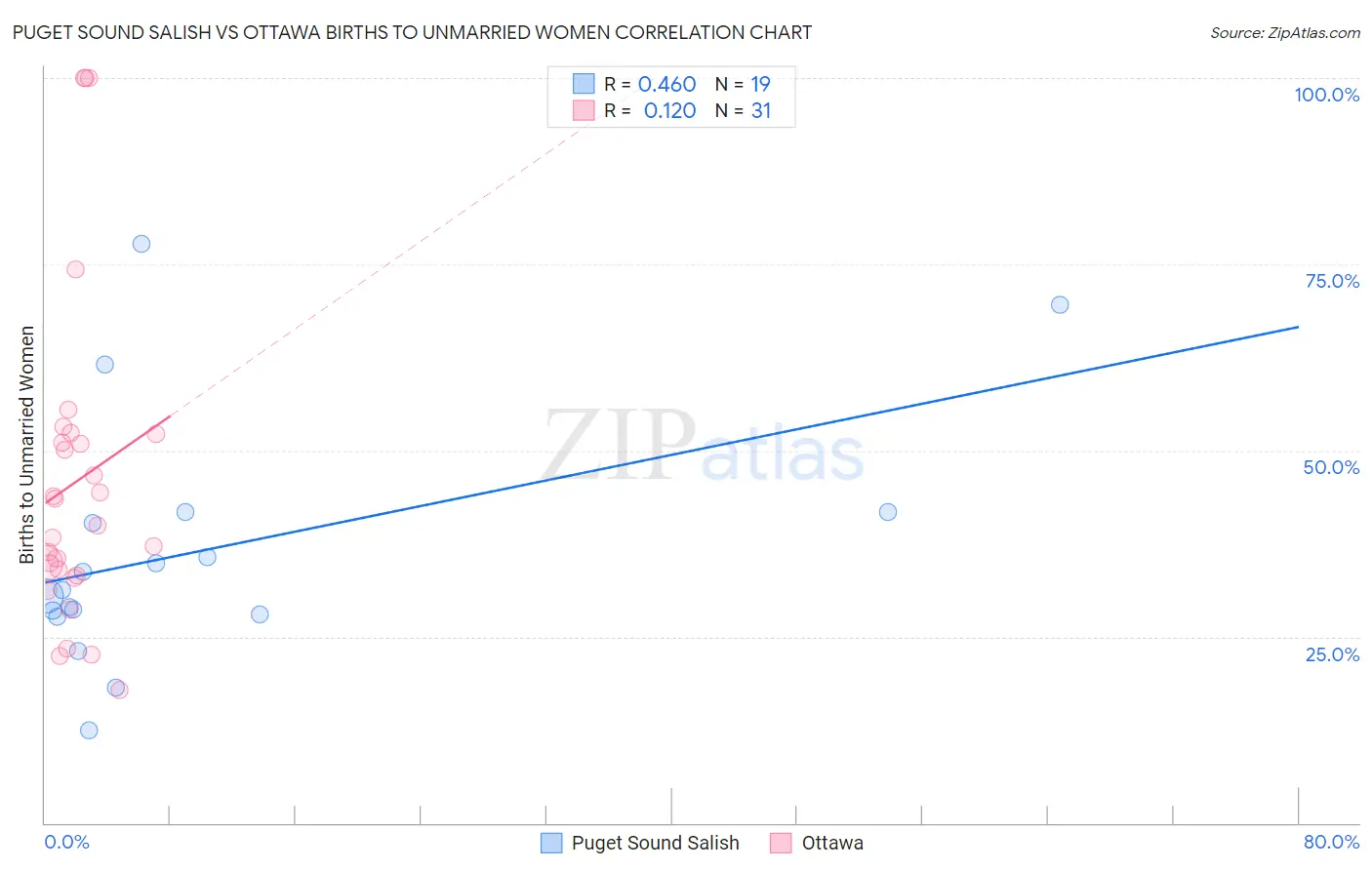 Puget Sound Salish vs Ottawa Births to Unmarried Women
