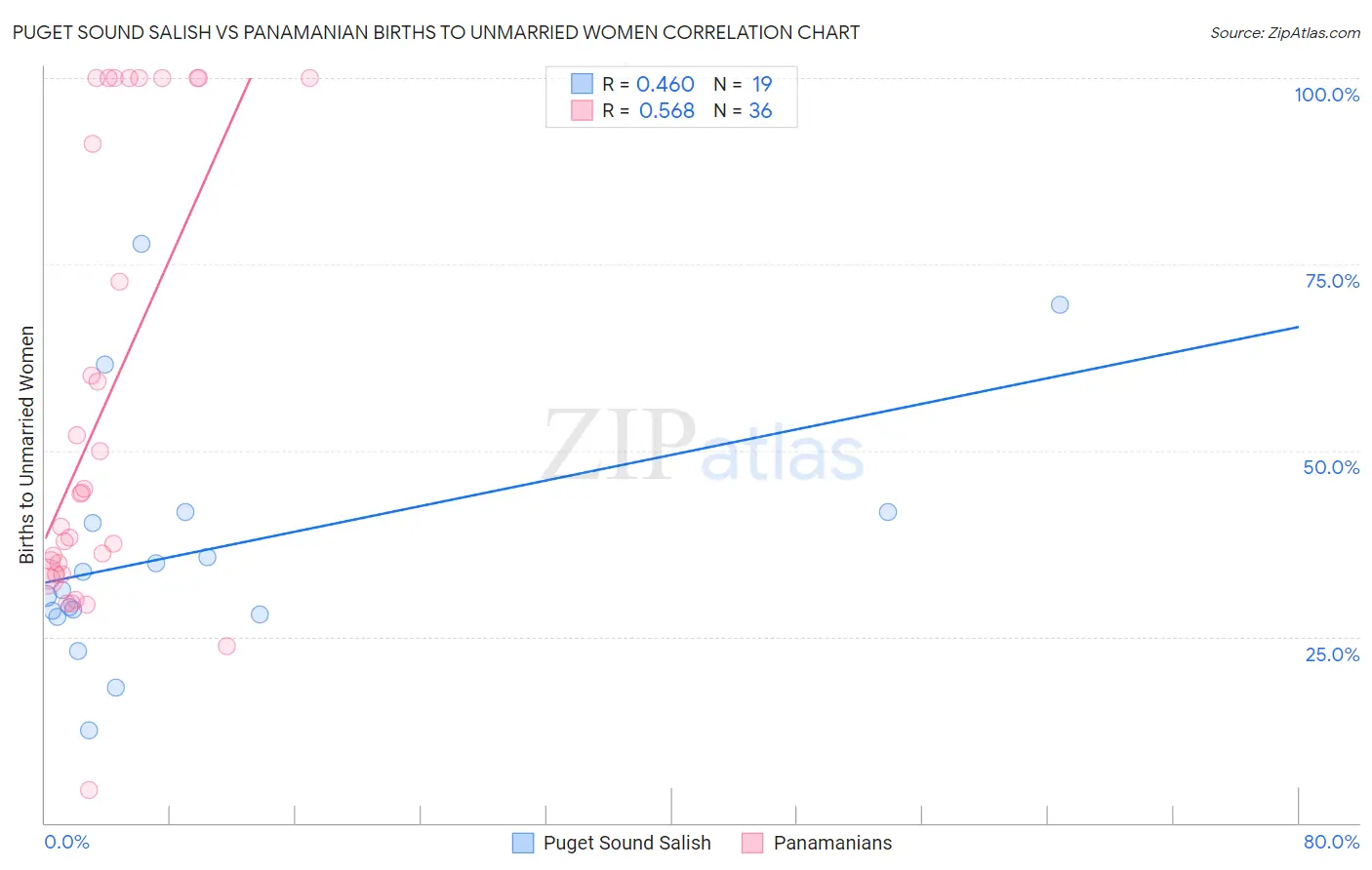Puget Sound Salish vs Panamanian Births to Unmarried Women