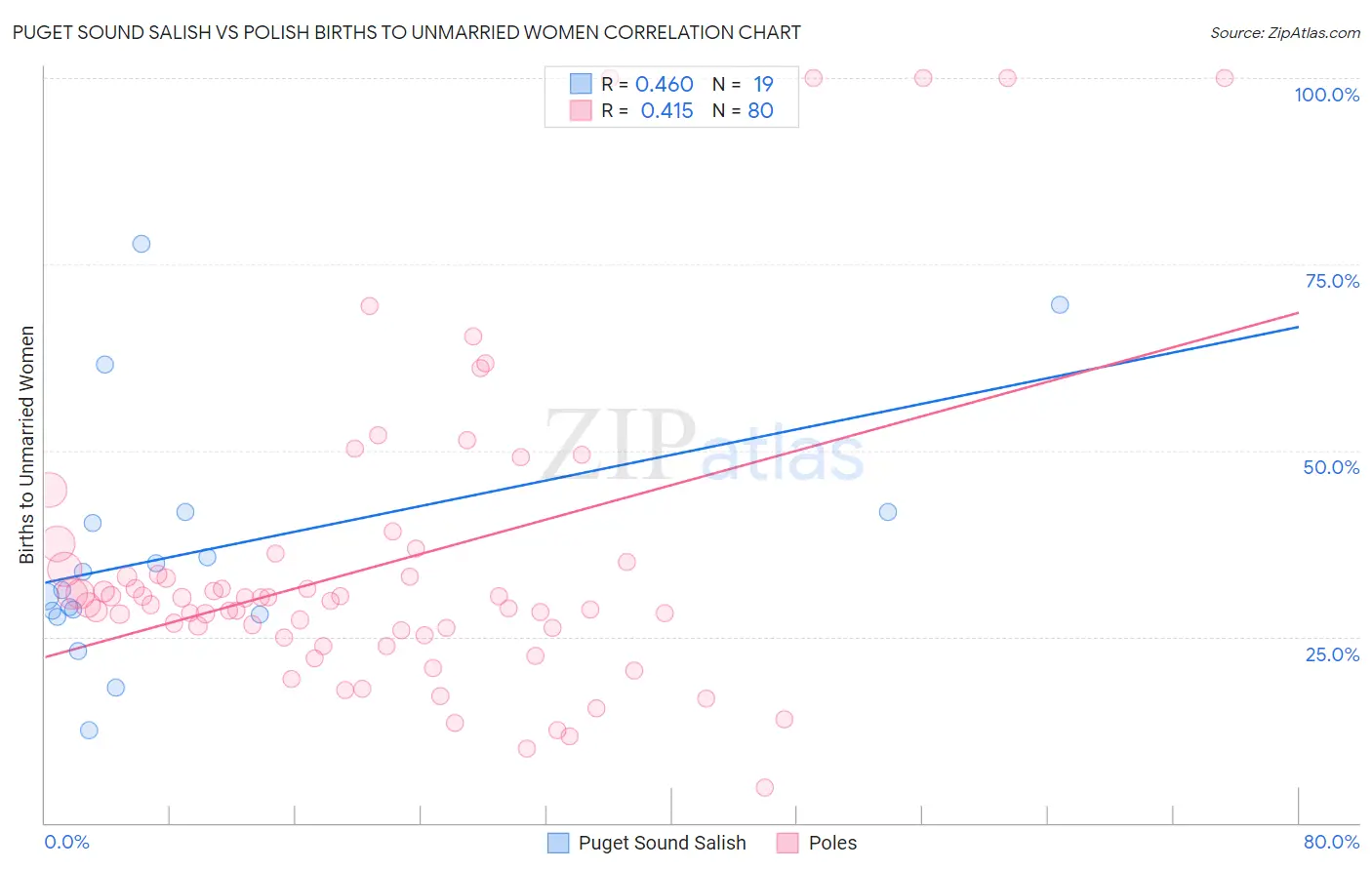 Puget Sound Salish vs Polish Births to Unmarried Women