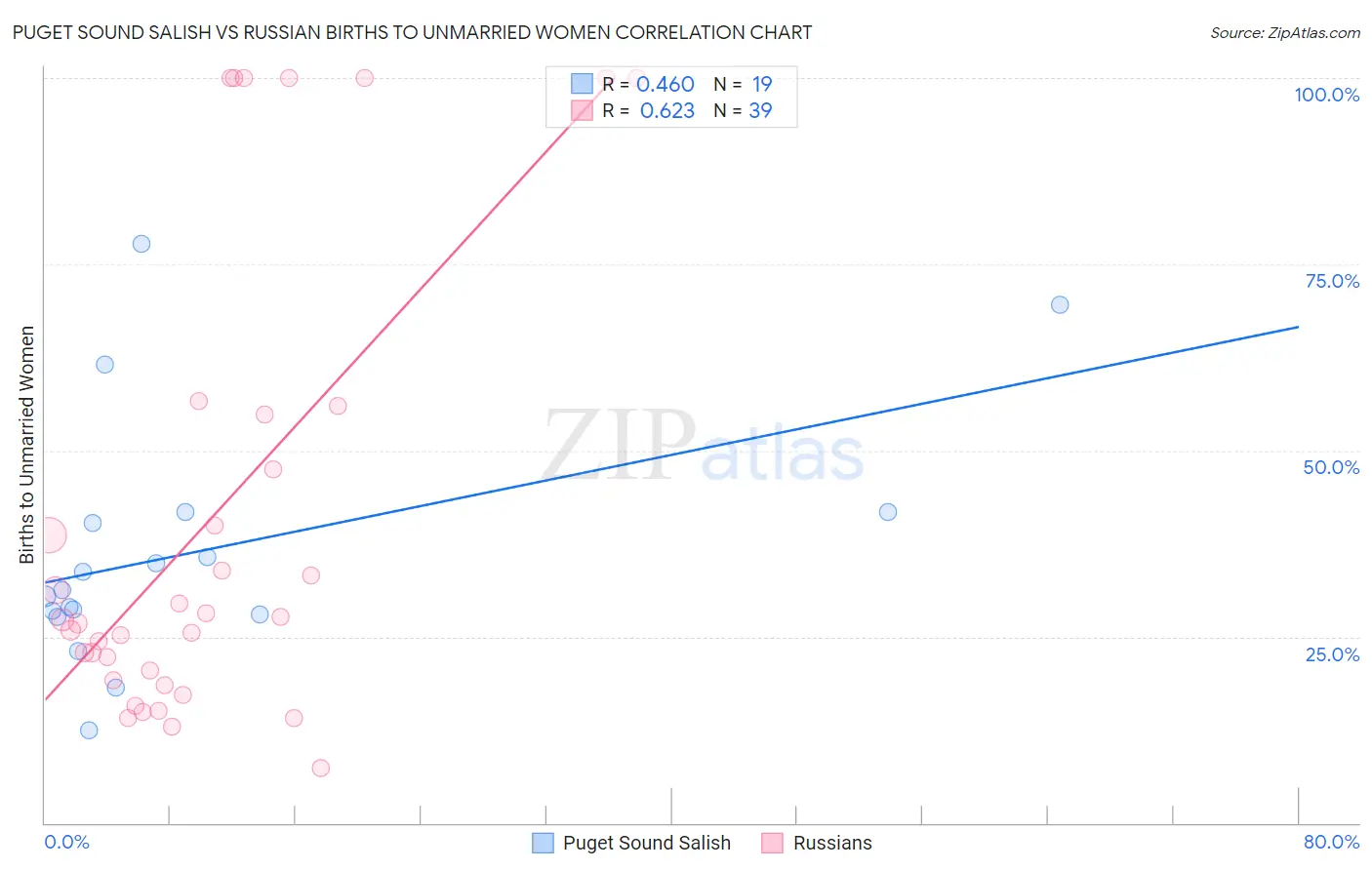 Puget Sound Salish vs Russian Births to Unmarried Women