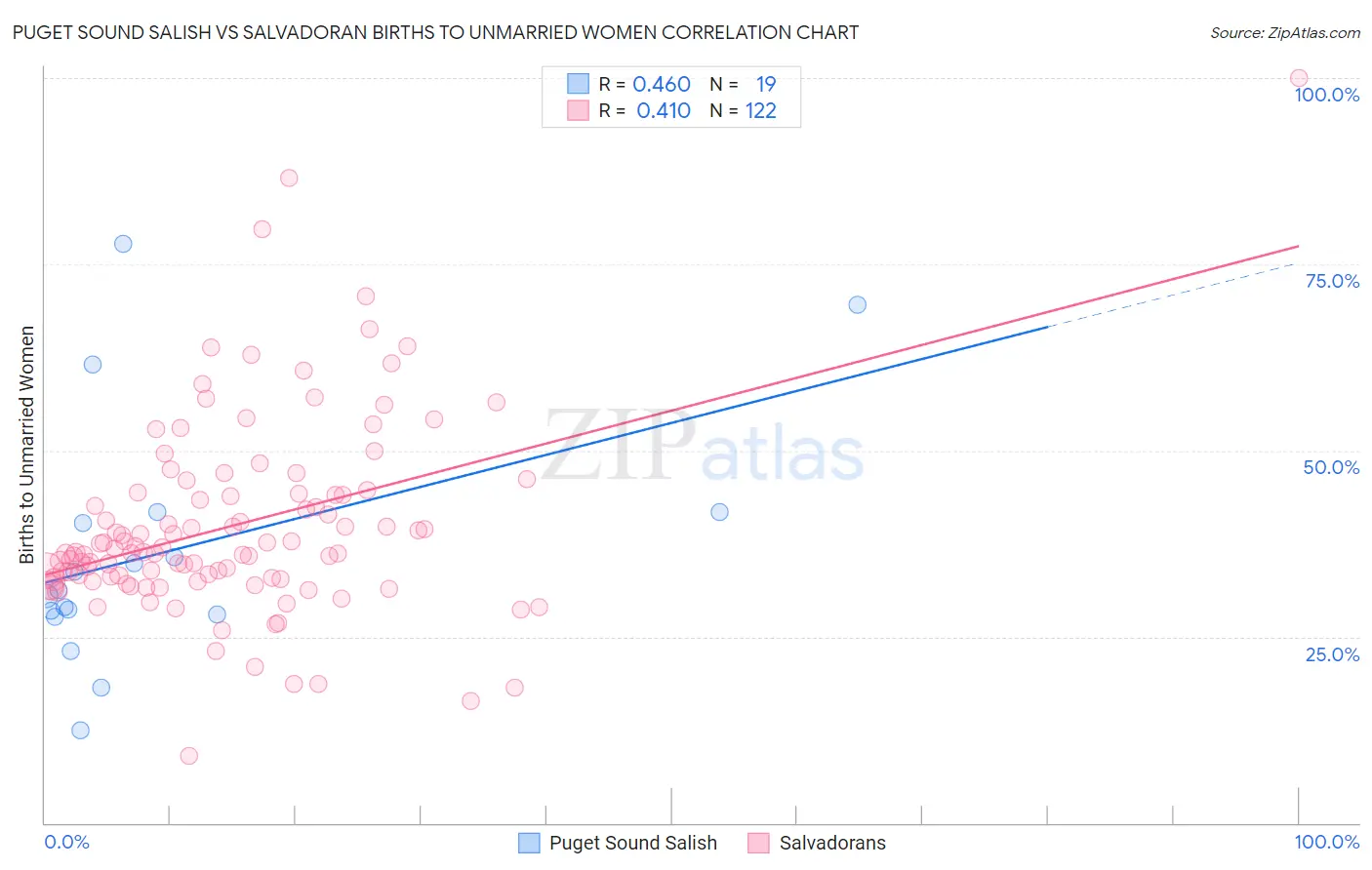 Puget Sound Salish vs Salvadoran Births to Unmarried Women