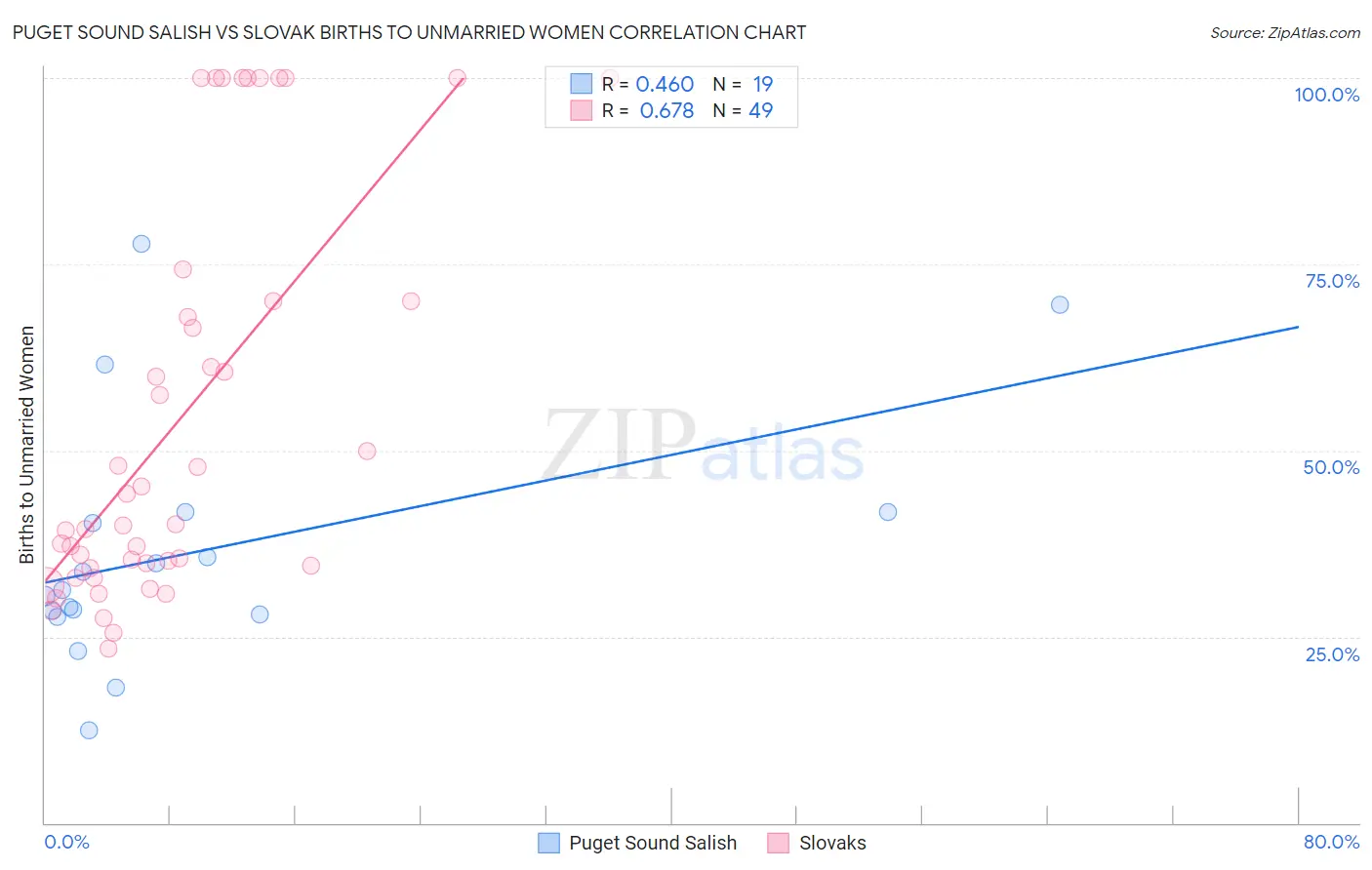 Puget Sound Salish vs Slovak Births to Unmarried Women