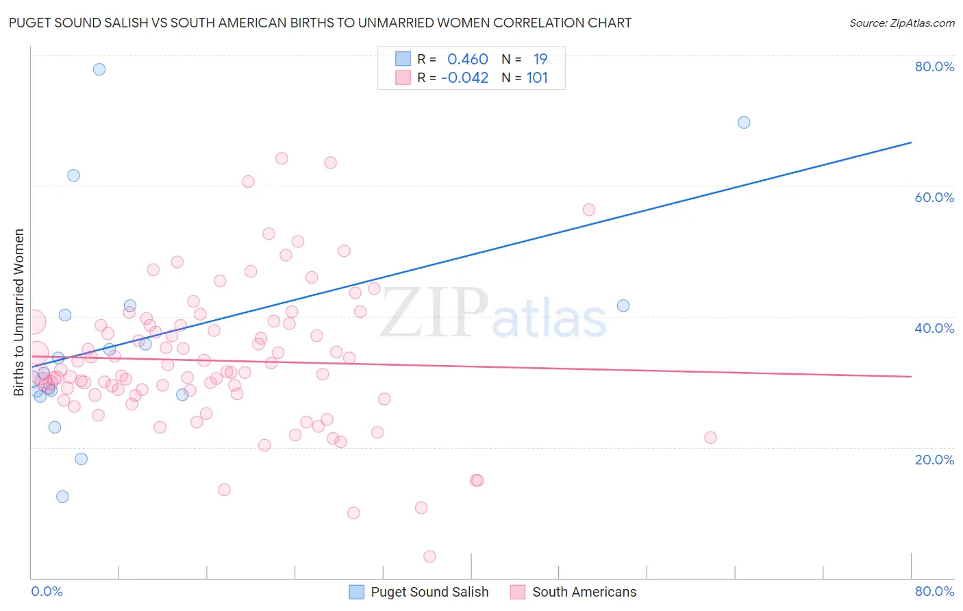 Puget Sound Salish vs South American Births to Unmarried Women