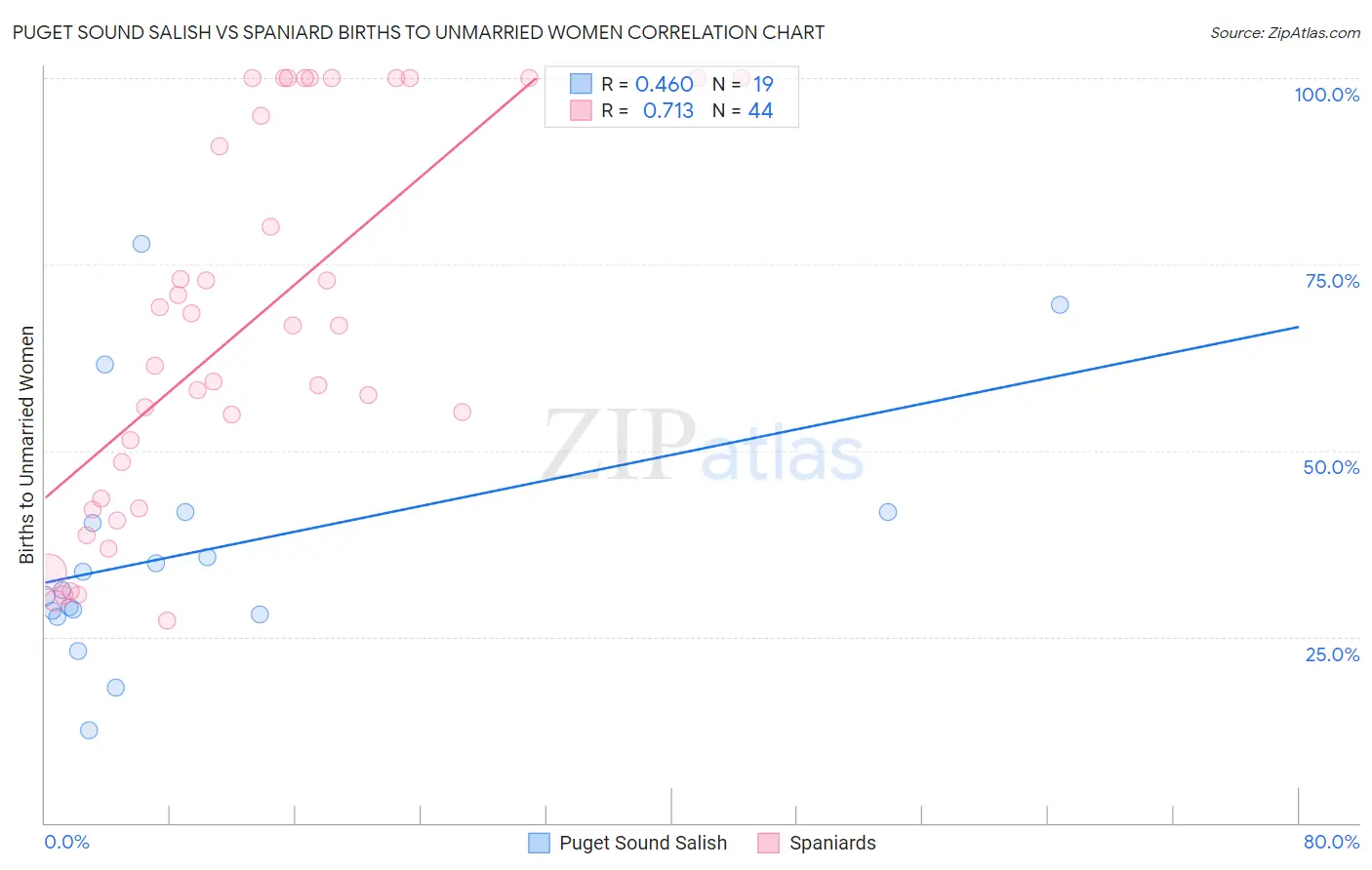 Puget Sound Salish vs Spaniard Births to Unmarried Women