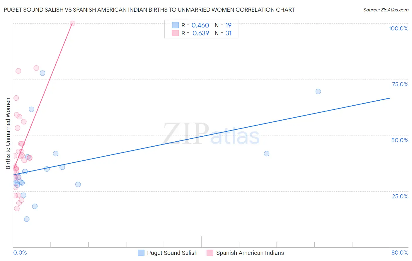 Puget Sound Salish vs Spanish American Indian Births to Unmarried Women