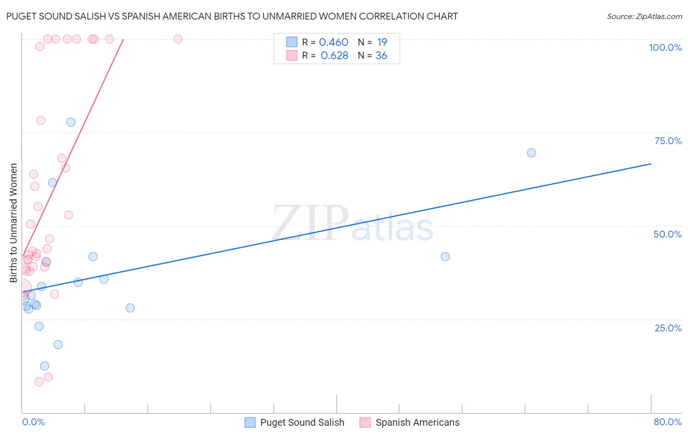Puget Sound Salish vs Spanish American Births to Unmarried Women