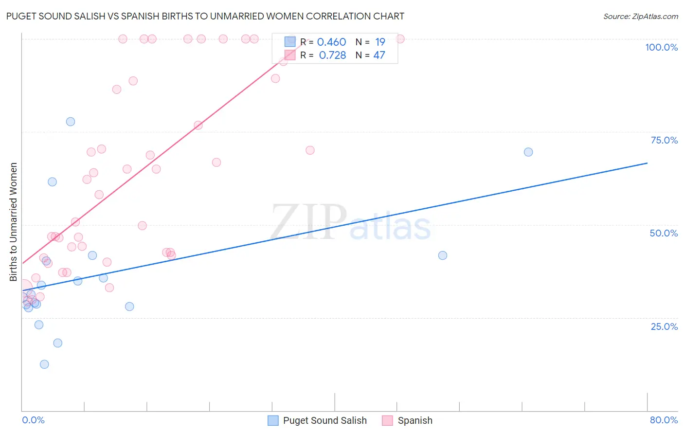 Puget Sound Salish vs Spanish Births to Unmarried Women