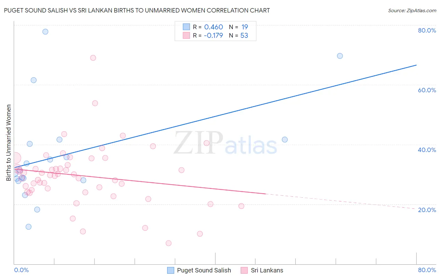 Puget Sound Salish vs Sri Lankan Births to Unmarried Women