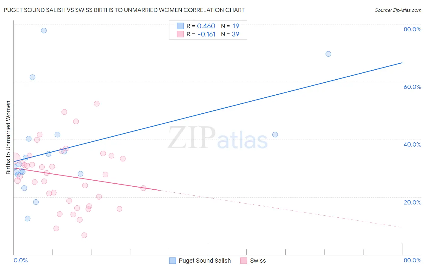 Puget Sound Salish vs Swiss Births to Unmarried Women