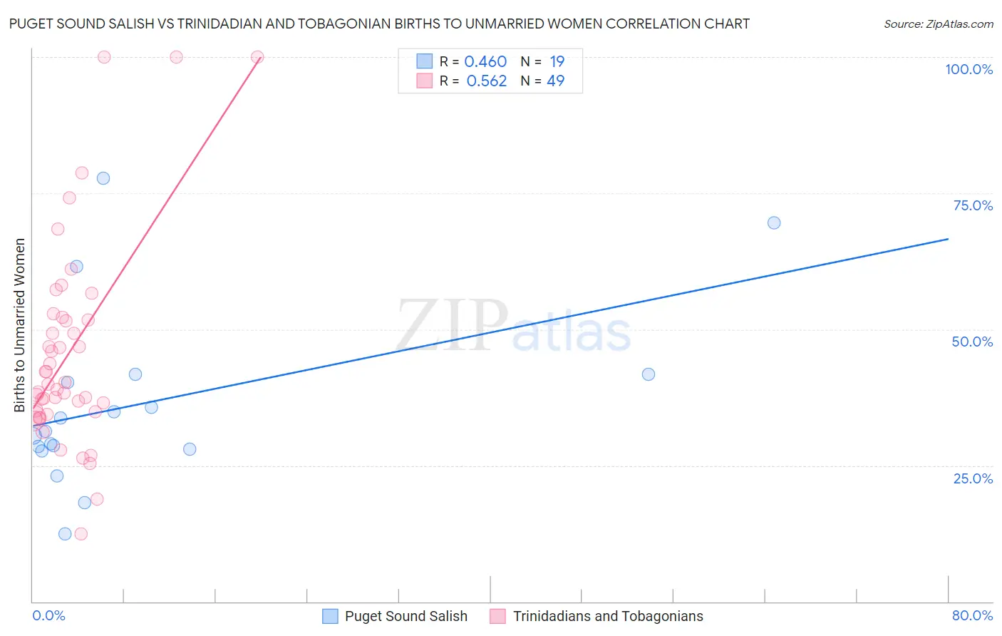 Puget Sound Salish vs Trinidadian and Tobagonian Births to Unmarried Women