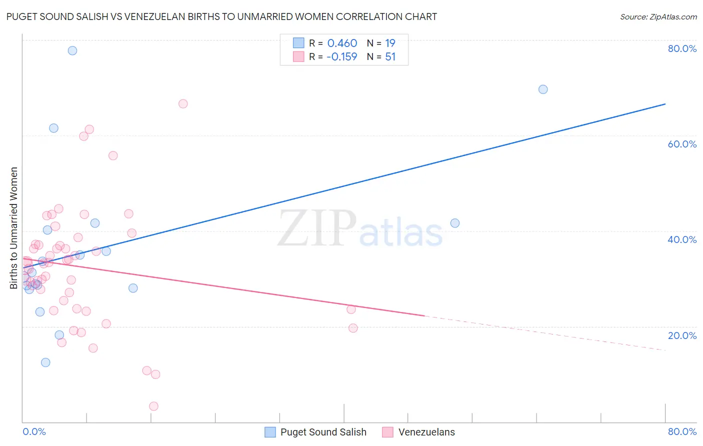 Puget Sound Salish vs Venezuelan Births to Unmarried Women