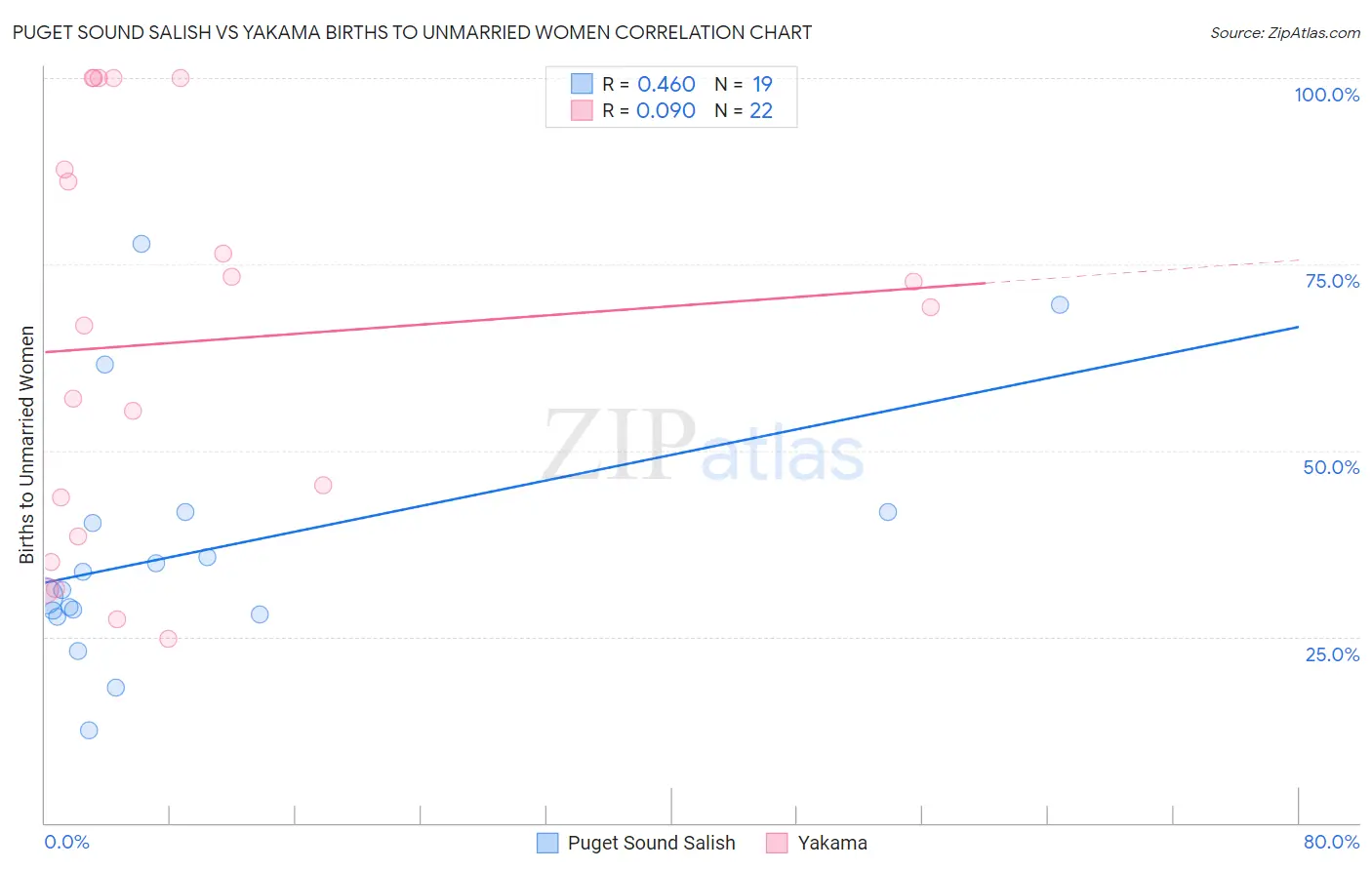 Puget Sound Salish vs Yakama Births to Unmarried Women