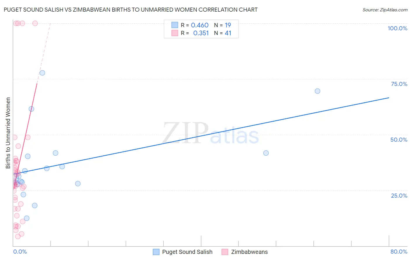 Puget Sound Salish vs Zimbabwean Births to Unmarried Women