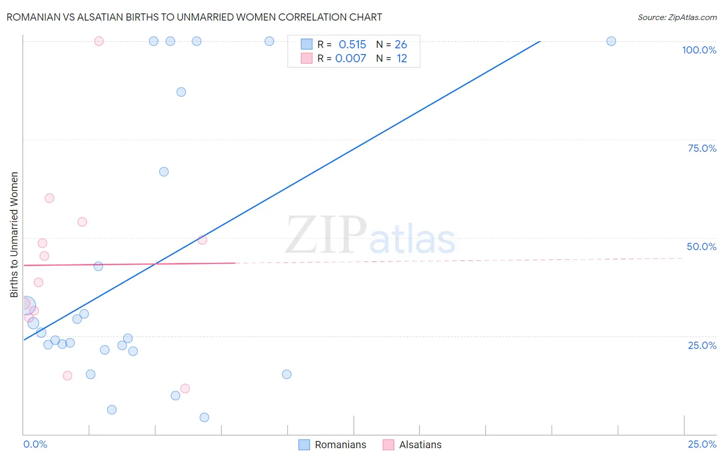 Romanian vs Alsatian Births to Unmarried Women