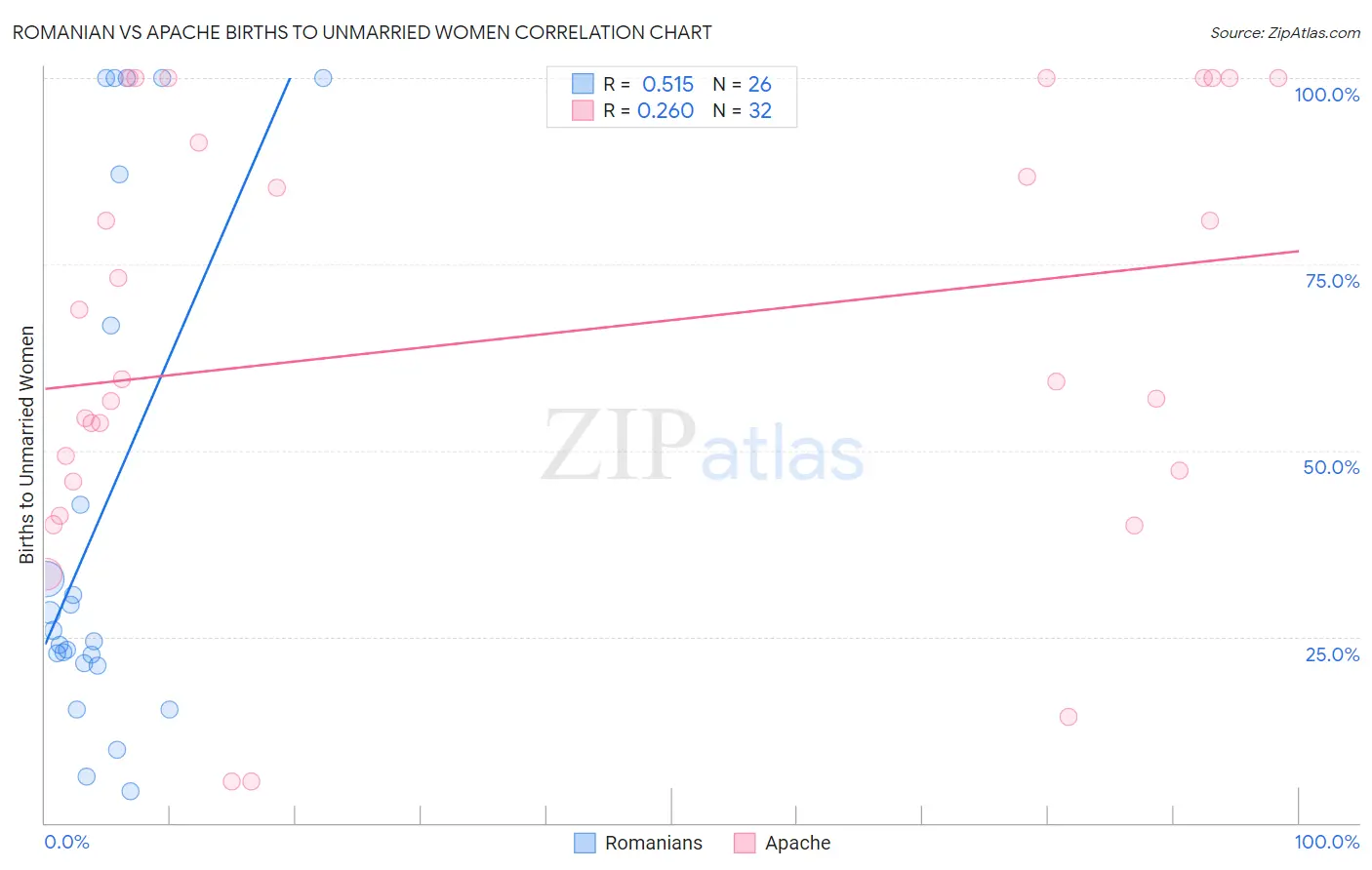 Romanian vs Apache Births to Unmarried Women
