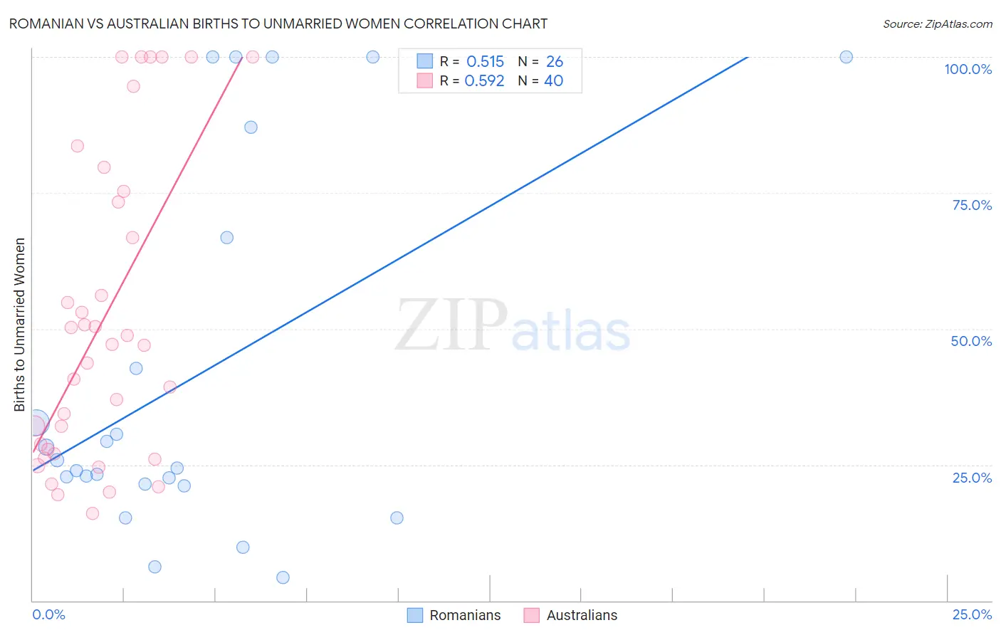 Romanian vs Australian Births to Unmarried Women