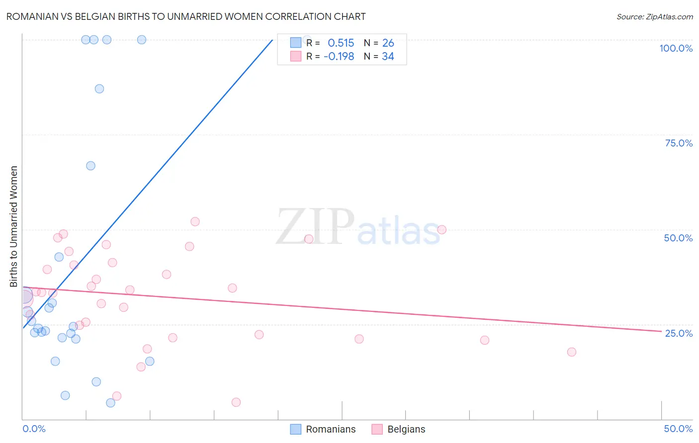 Romanian vs Belgian Births to Unmarried Women