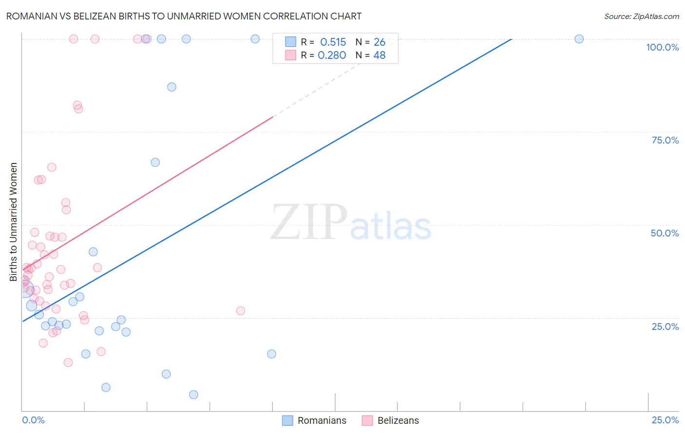 Romanian vs Belizean Births to Unmarried Women