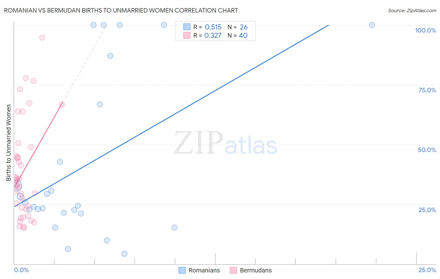 Romanian vs Bermudan Births to Unmarried Women