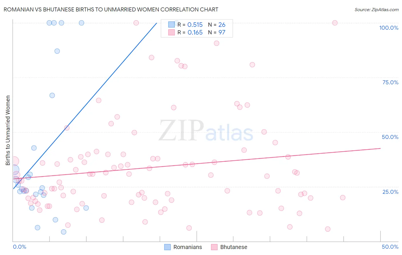 Romanian vs Bhutanese Births to Unmarried Women