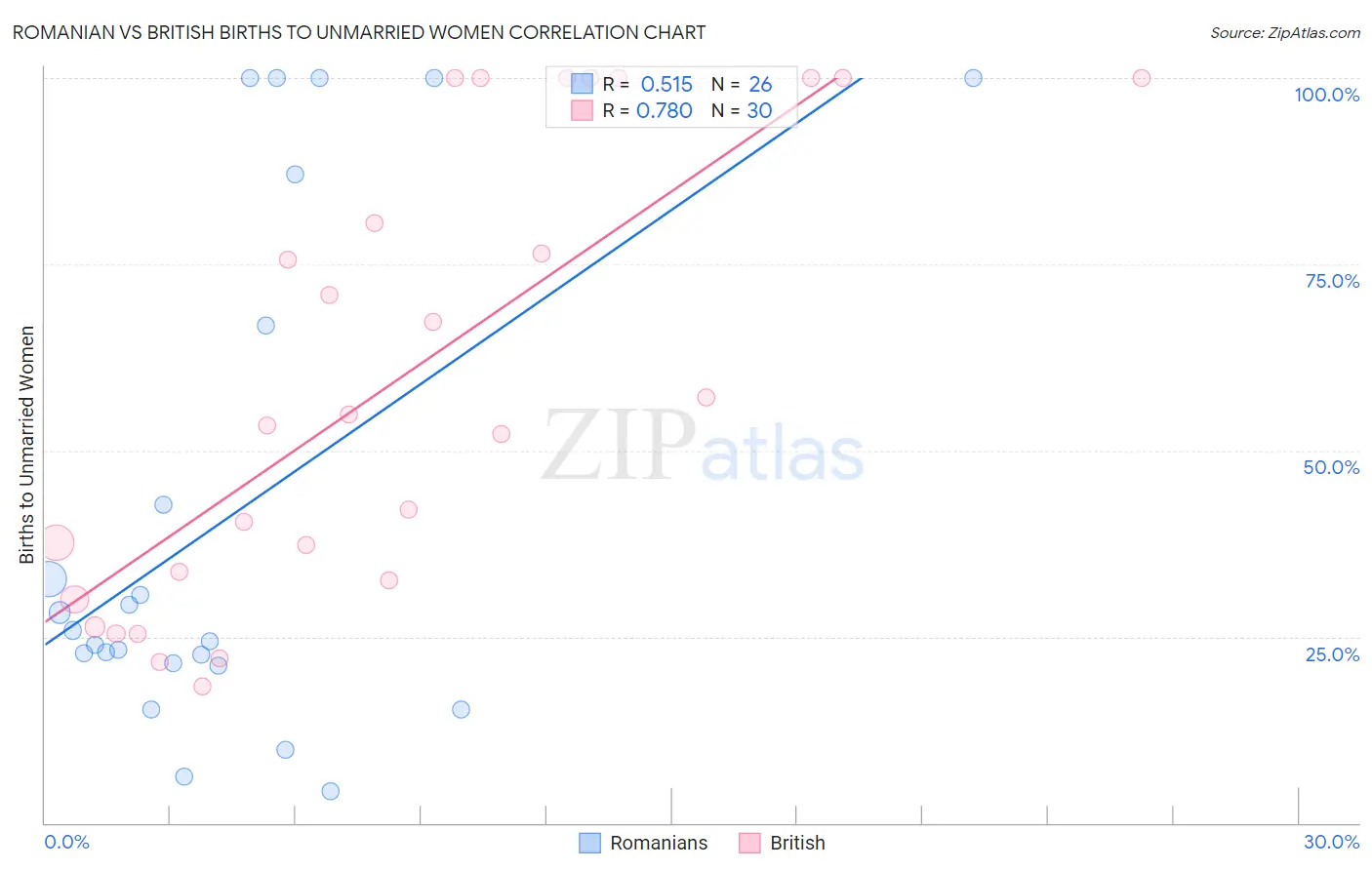 Romanian vs British Births to Unmarried Women