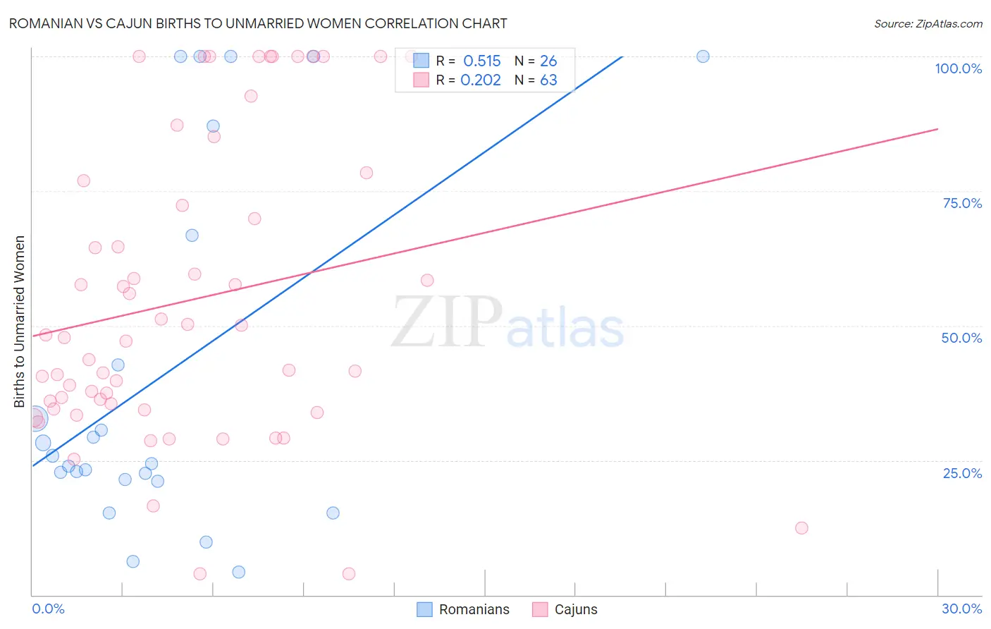 Romanian vs Cajun Births to Unmarried Women