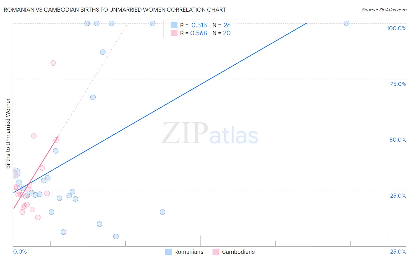 Romanian vs Cambodian Births to Unmarried Women