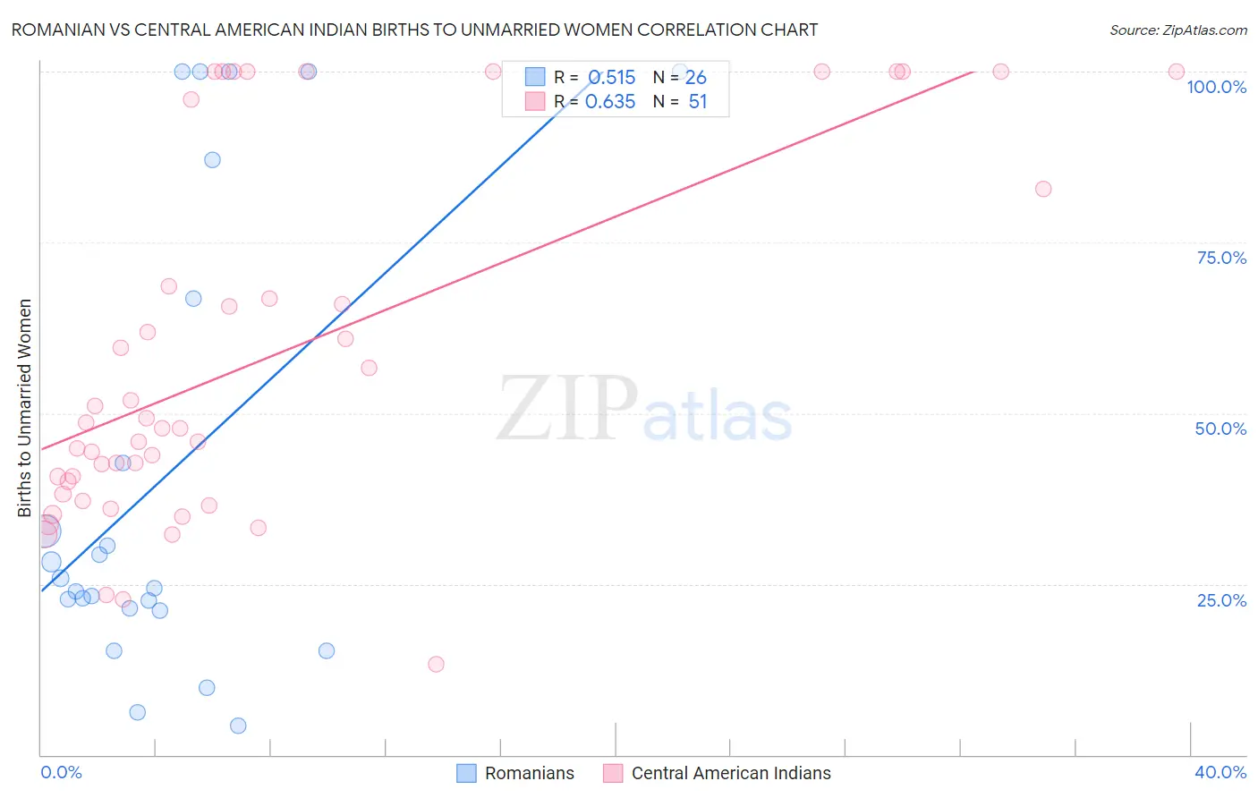 Romanian vs Central American Indian Births to Unmarried Women