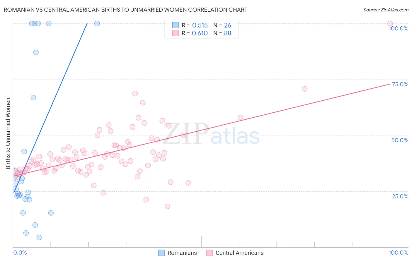 Romanian vs Central American Births to Unmarried Women