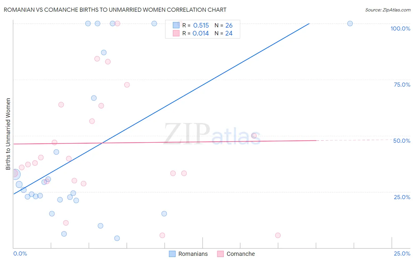 Romanian vs Comanche Births to Unmarried Women