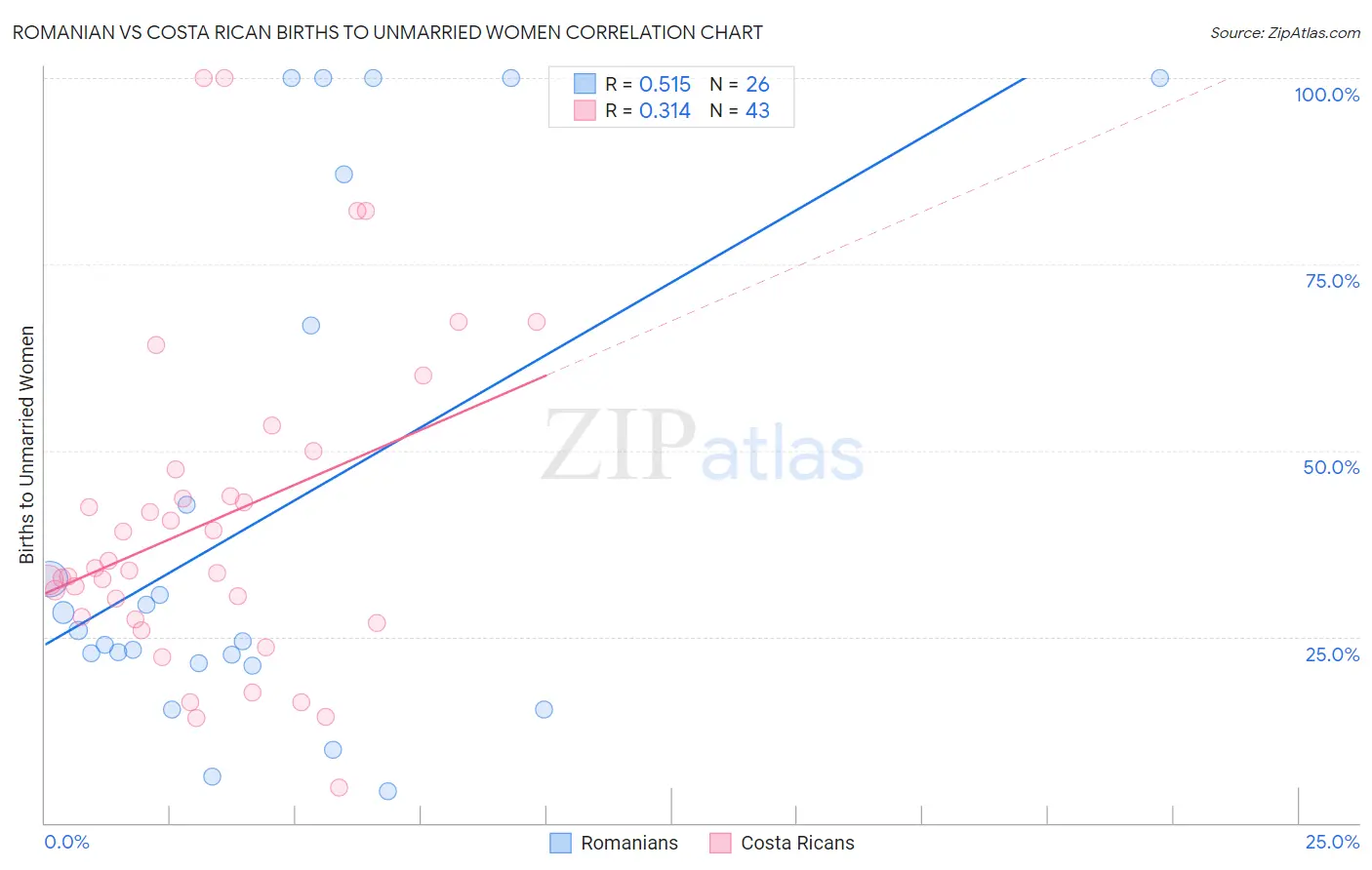 Romanian vs Costa Rican Births to Unmarried Women