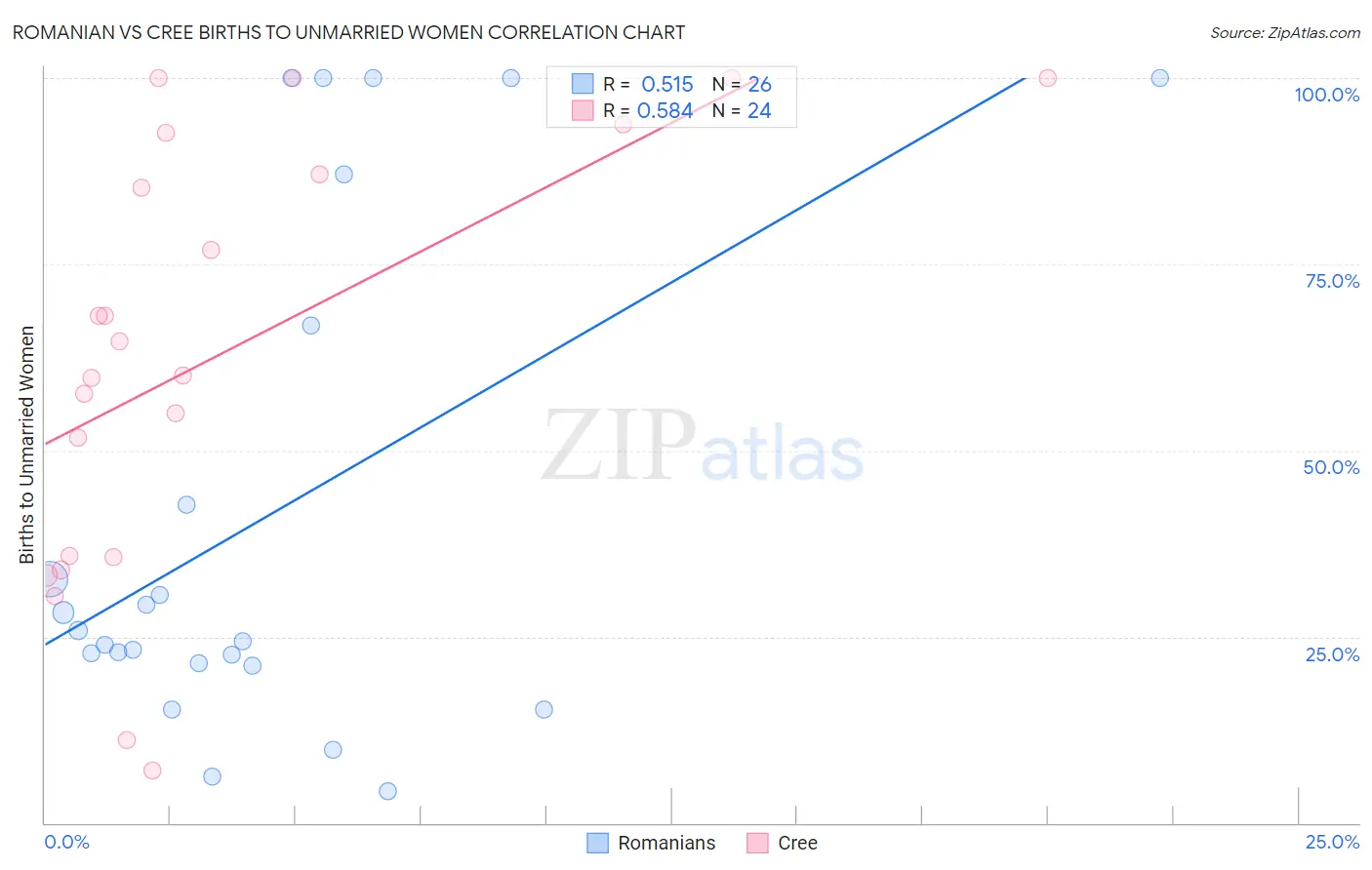 Romanian vs Cree Births to Unmarried Women