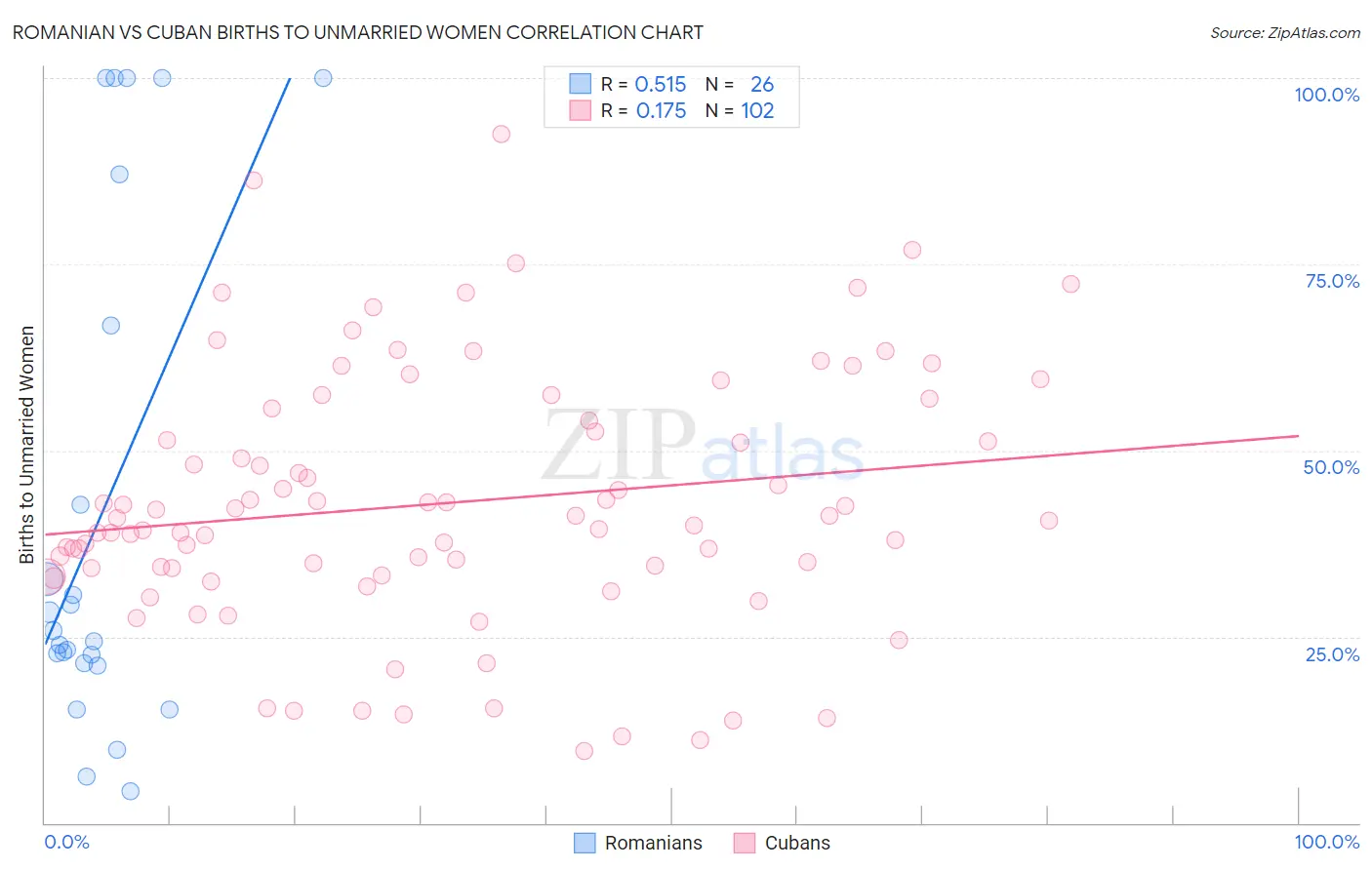 Romanian vs Cuban Births to Unmarried Women