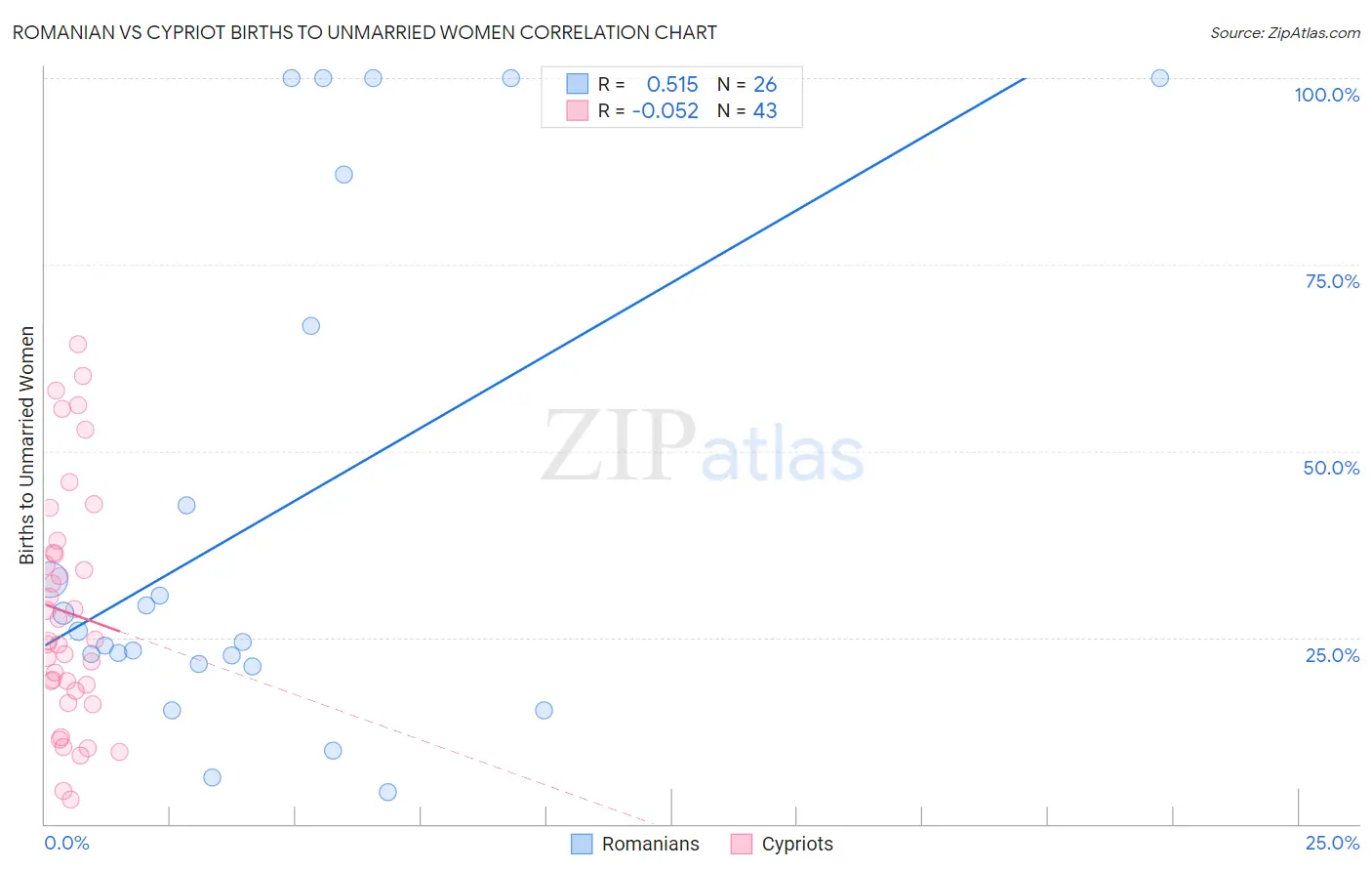 Romanian vs Cypriot Births to Unmarried Women