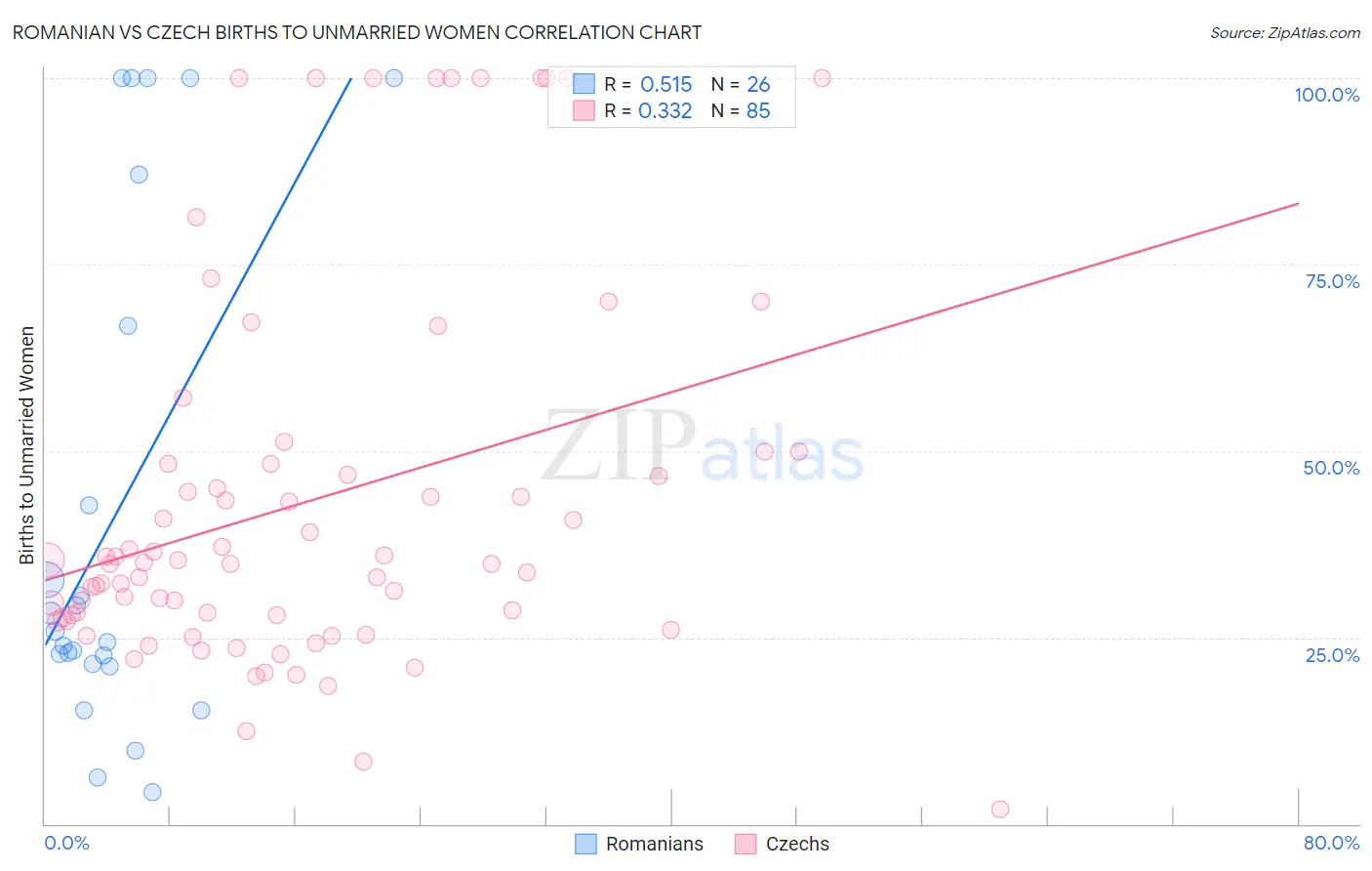 Romanian vs Czech Births to Unmarried Women