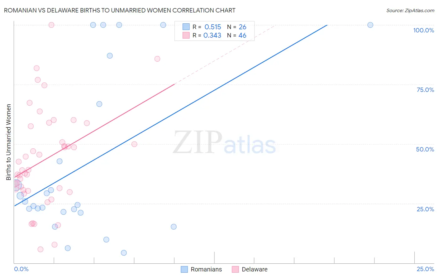 Romanian vs Delaware Births to Unmarried Women