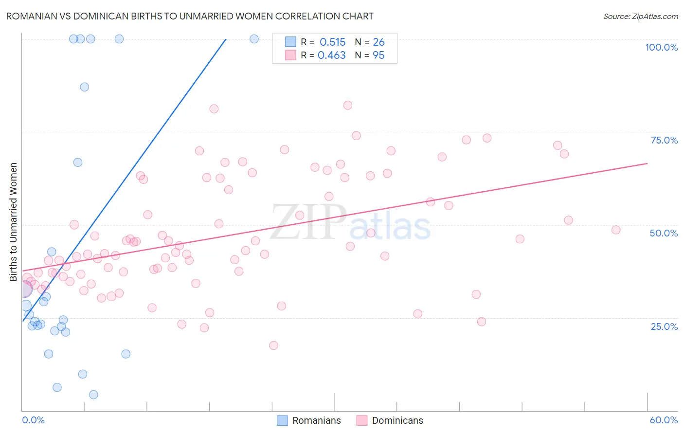 Romanian vs Dominican Births to Unmarried Women