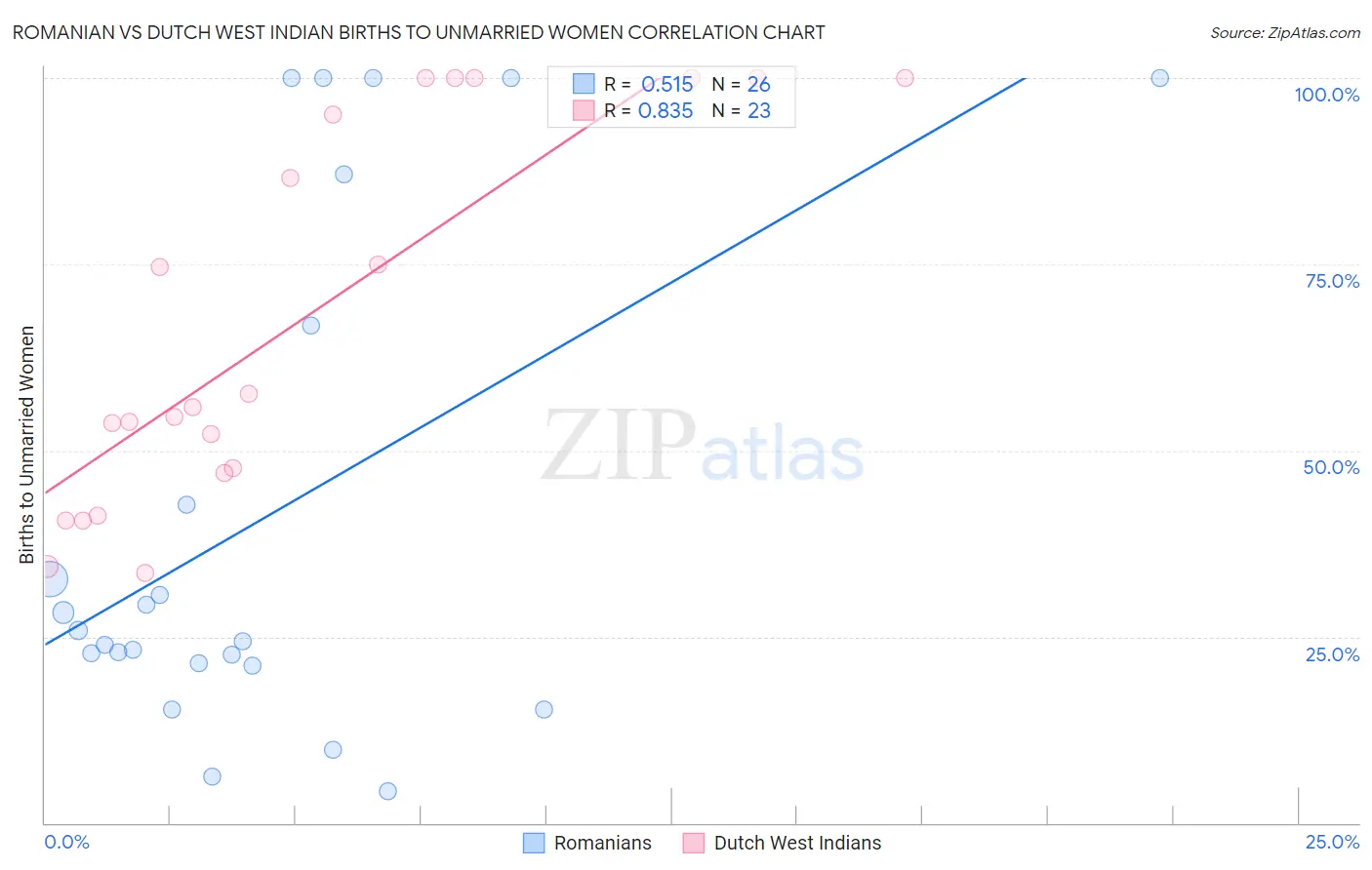 Romanian vs Dutch West Indian Births to Unmarried Women