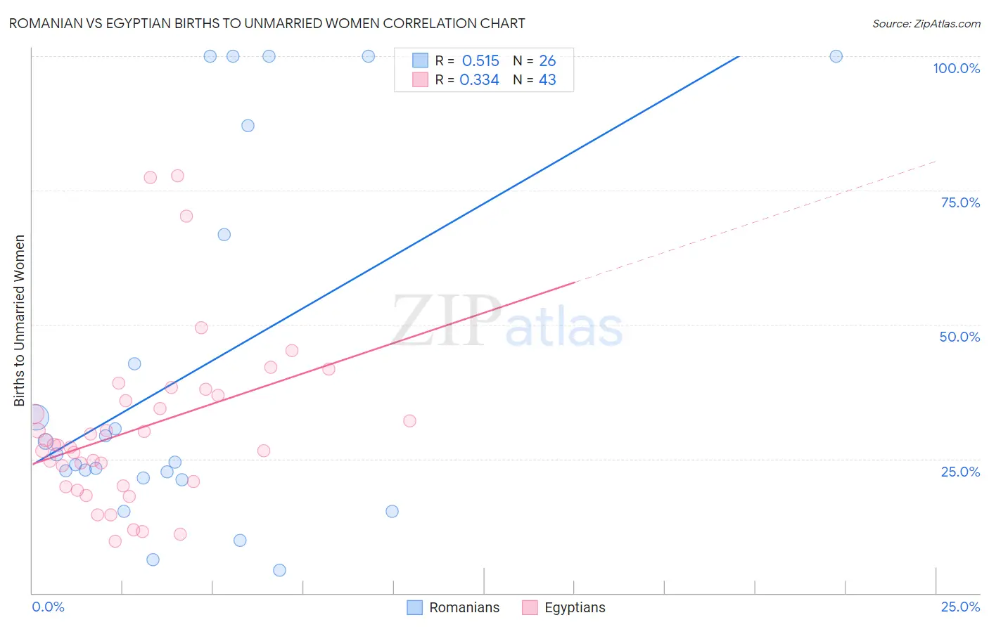 Romanian vs Egyptian Births to Unmarried Women