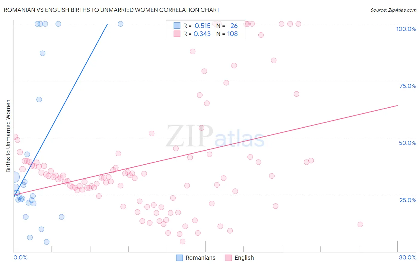 Romanian vs English Births to Unmarried Women
