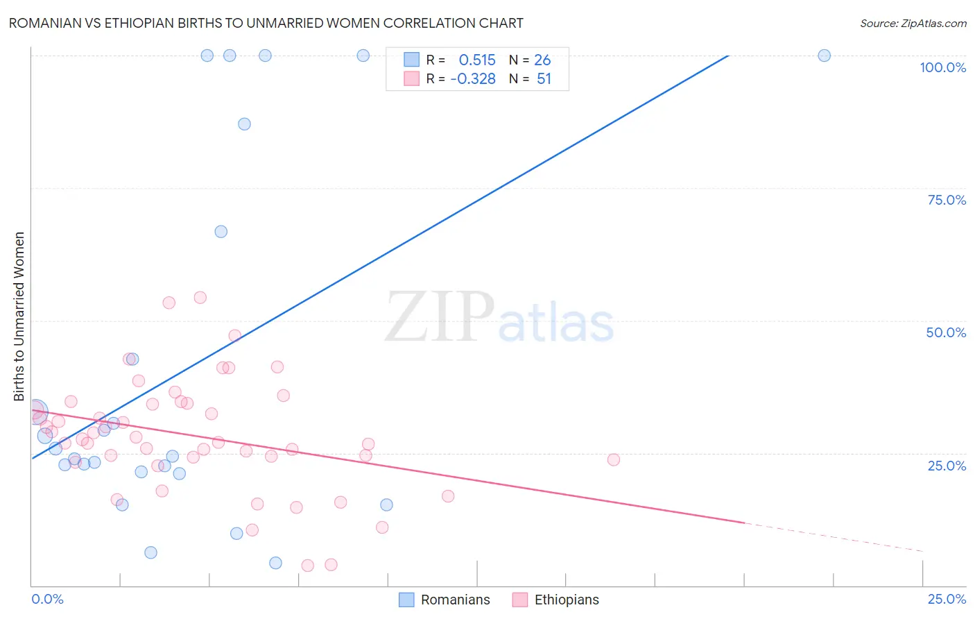 Romanian vs Ethiopian Births to Unmarried Women