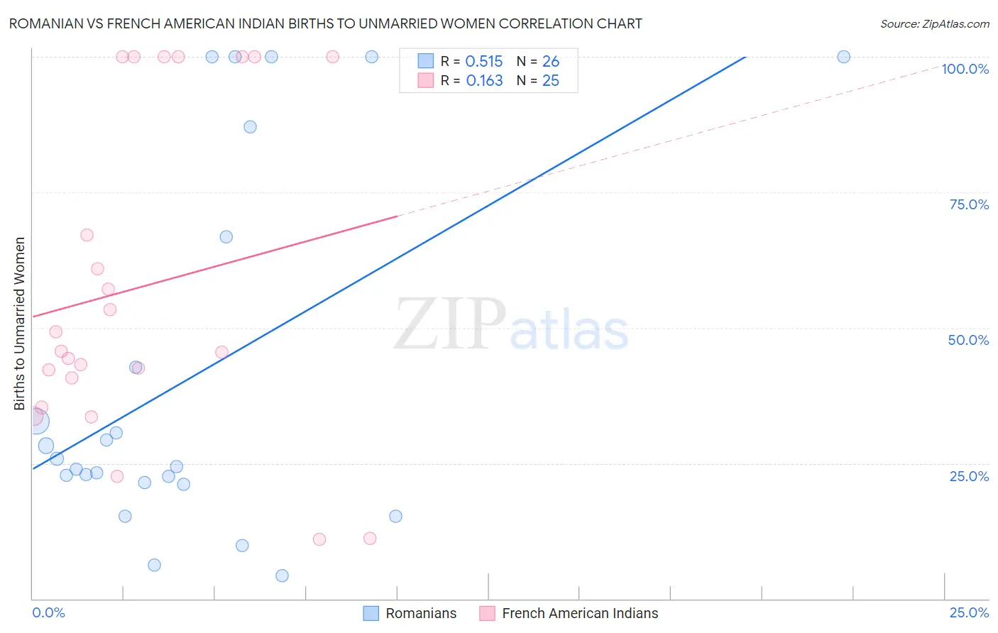 Romanian vs French American Indian Births to Unmarried Women