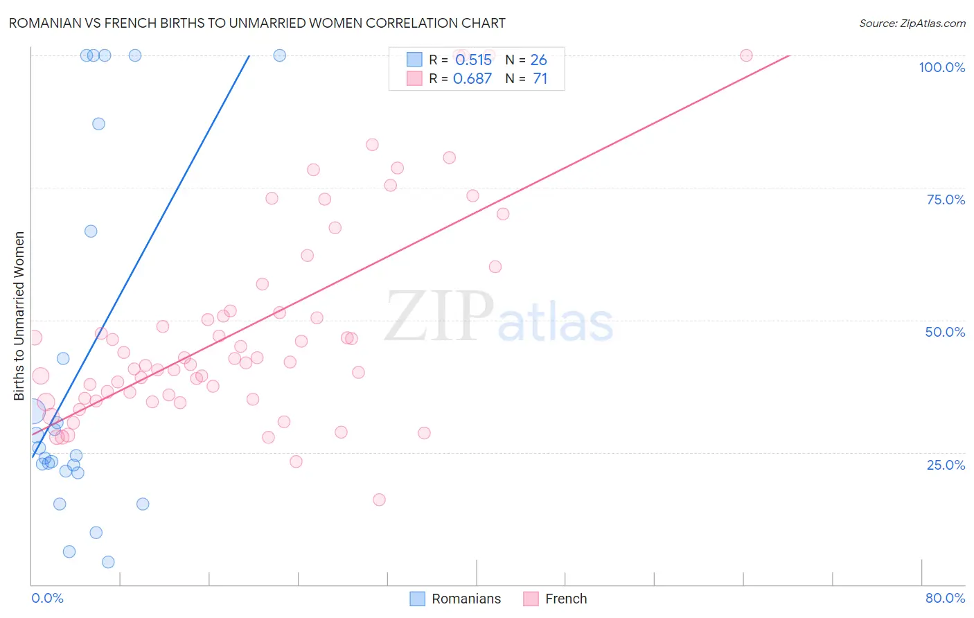Romanian vs French Births to Unmarried Women