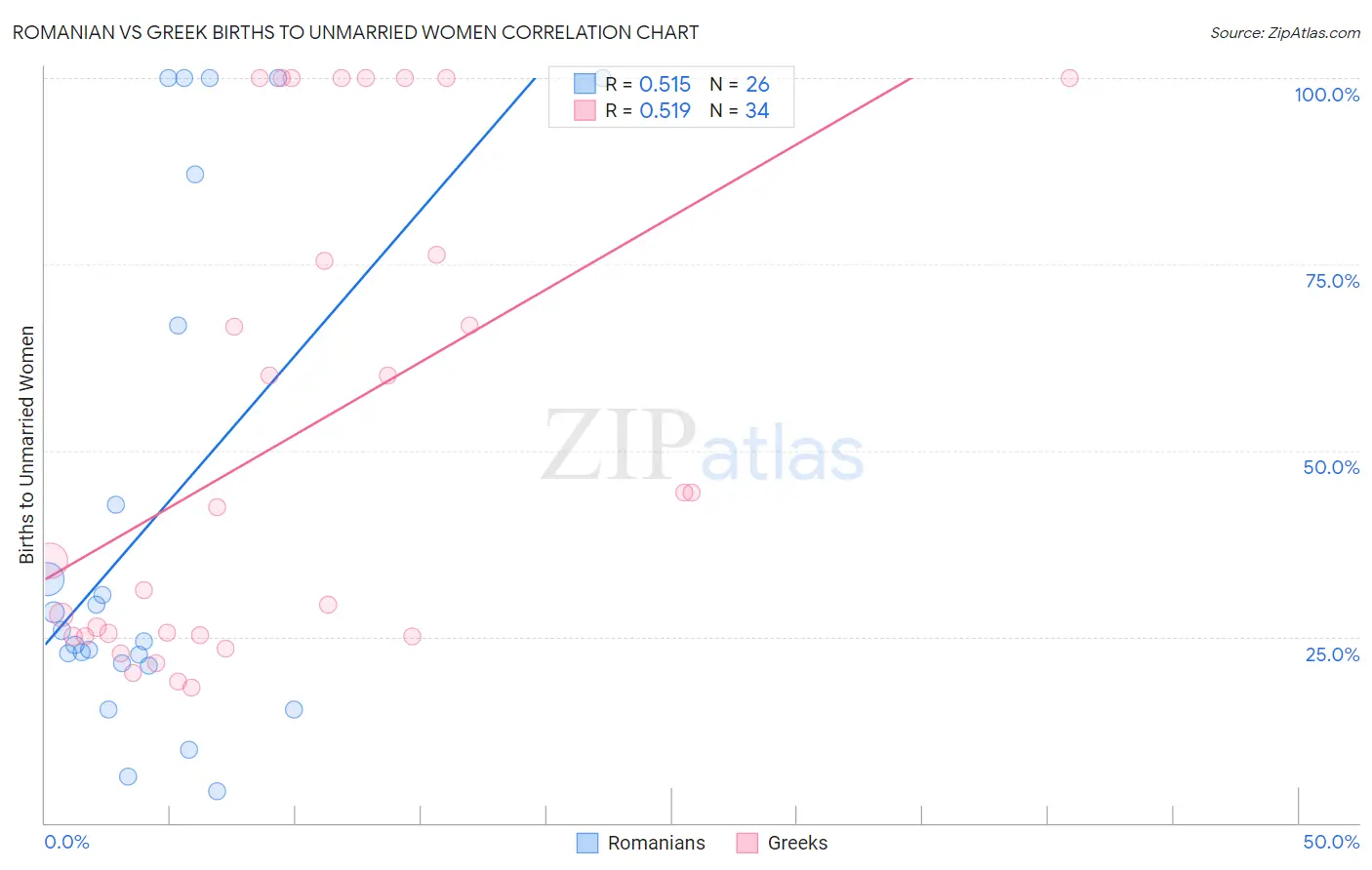 Romanian vs Greek Births to Unmarried Women