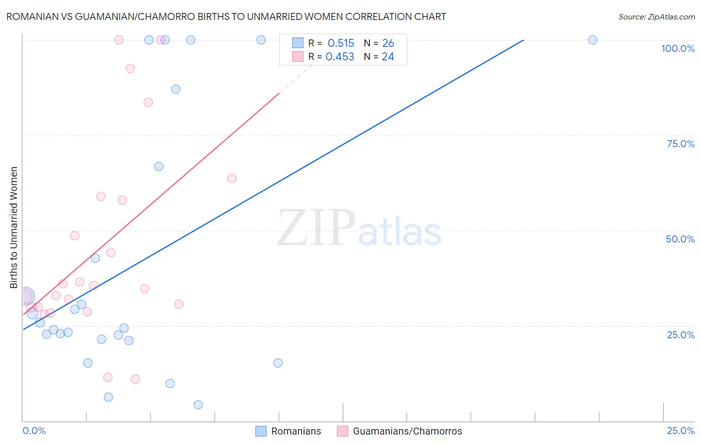 Romanian vs Guamanian/Chamorro Births to Unmarried Women