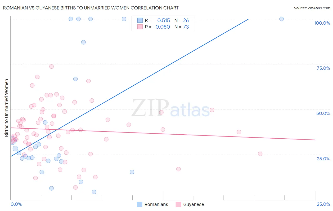 Romanian vs Guyanese Births to Unmarried Women